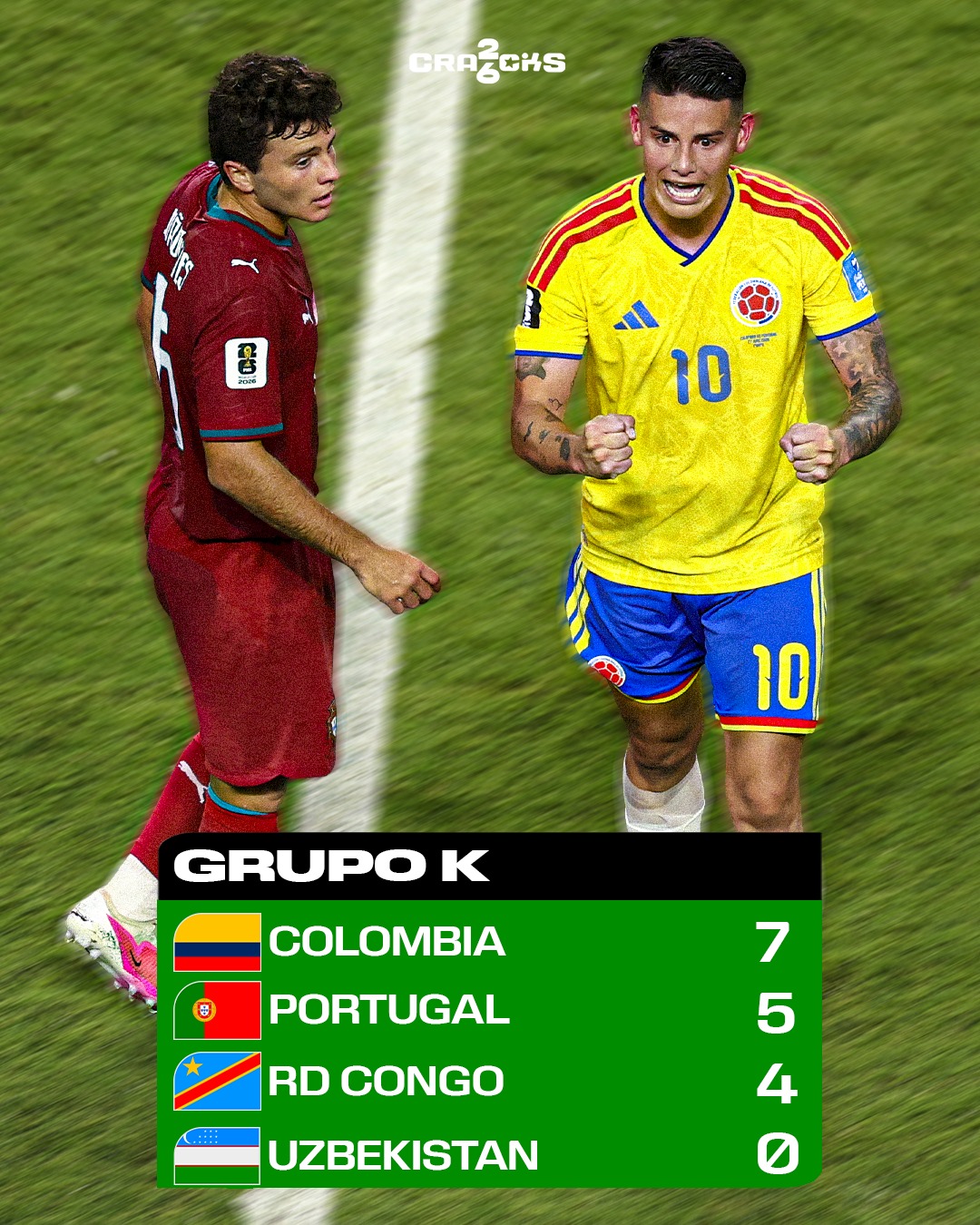🇨🇴 COLOMBIA SE QUEDÓ CON EL GRUPO K

🔥 Cerró líder de su grupo tras empatar 0-0 contra Portugal.

✅ Los de Néstor Lorenzo terminan primeros y enfrentarán a Ghana en 16avos de final.

🇵🇹 Portugal, con Cristiano Ronaldo, avanzó como segundo y se cruzará con Croacia.

🇨🇩 Y ojo con Congo: derrotó 3-1 a Uzbekistán, clasificó como uno de los mejores terceros y ahora irá contra Inglaterra.