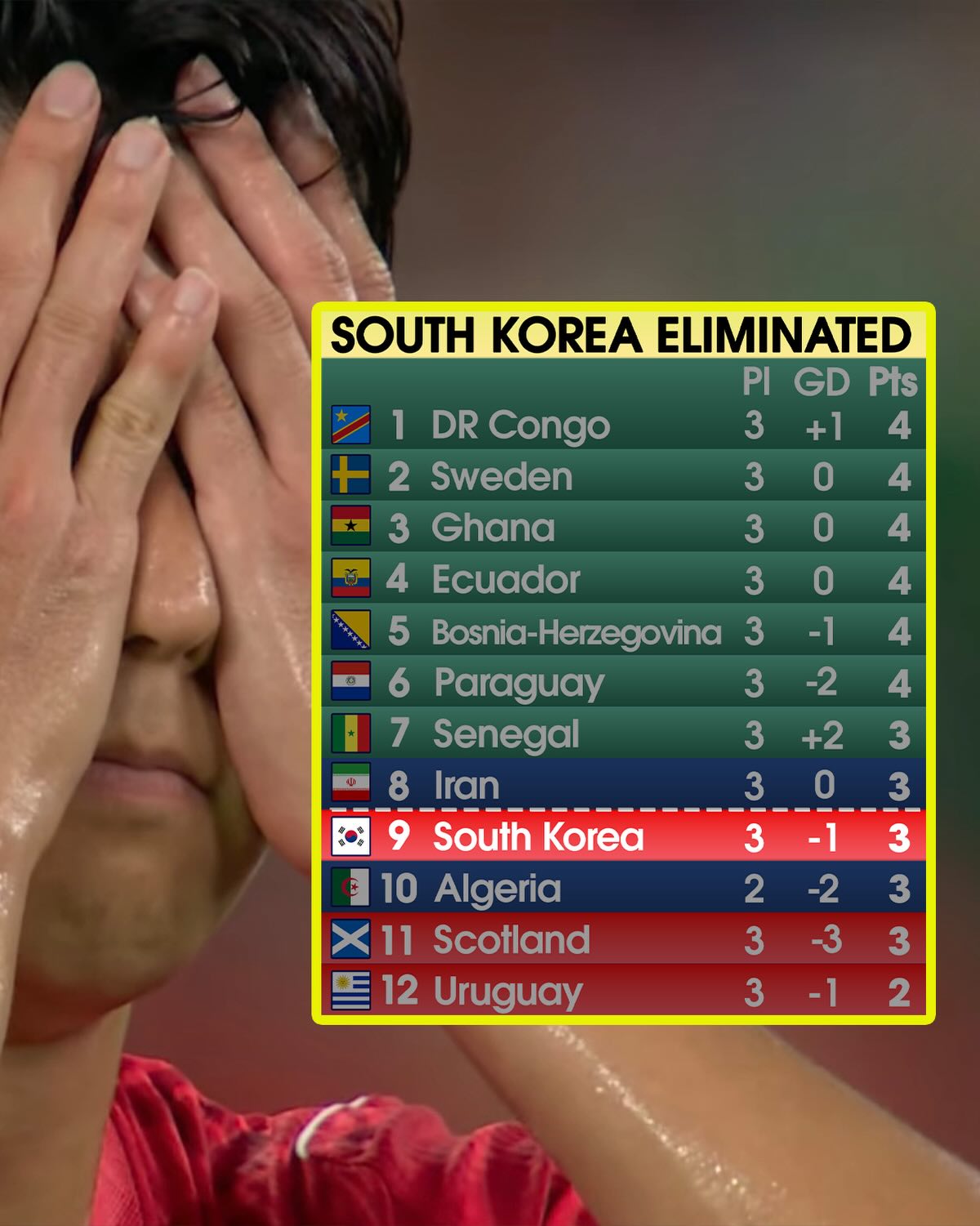 SOUTH KOREA CRASH OUT OF THE WORLD CUP 😬

DR Congo’s win over Uzbekistan pushes Son Heung Min and South Korea out of the third-place qualification places, ending their 2026 World Cup prematurely after a disappointing group stage run, which saw them lose to both Mexico and South Africa 🇰🇷

Is this the last we see of Son on the world’s biggest stage? 🥺