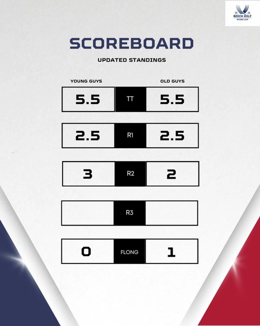 The old guys win flong resulting in a tie game going into the final day tomorrow