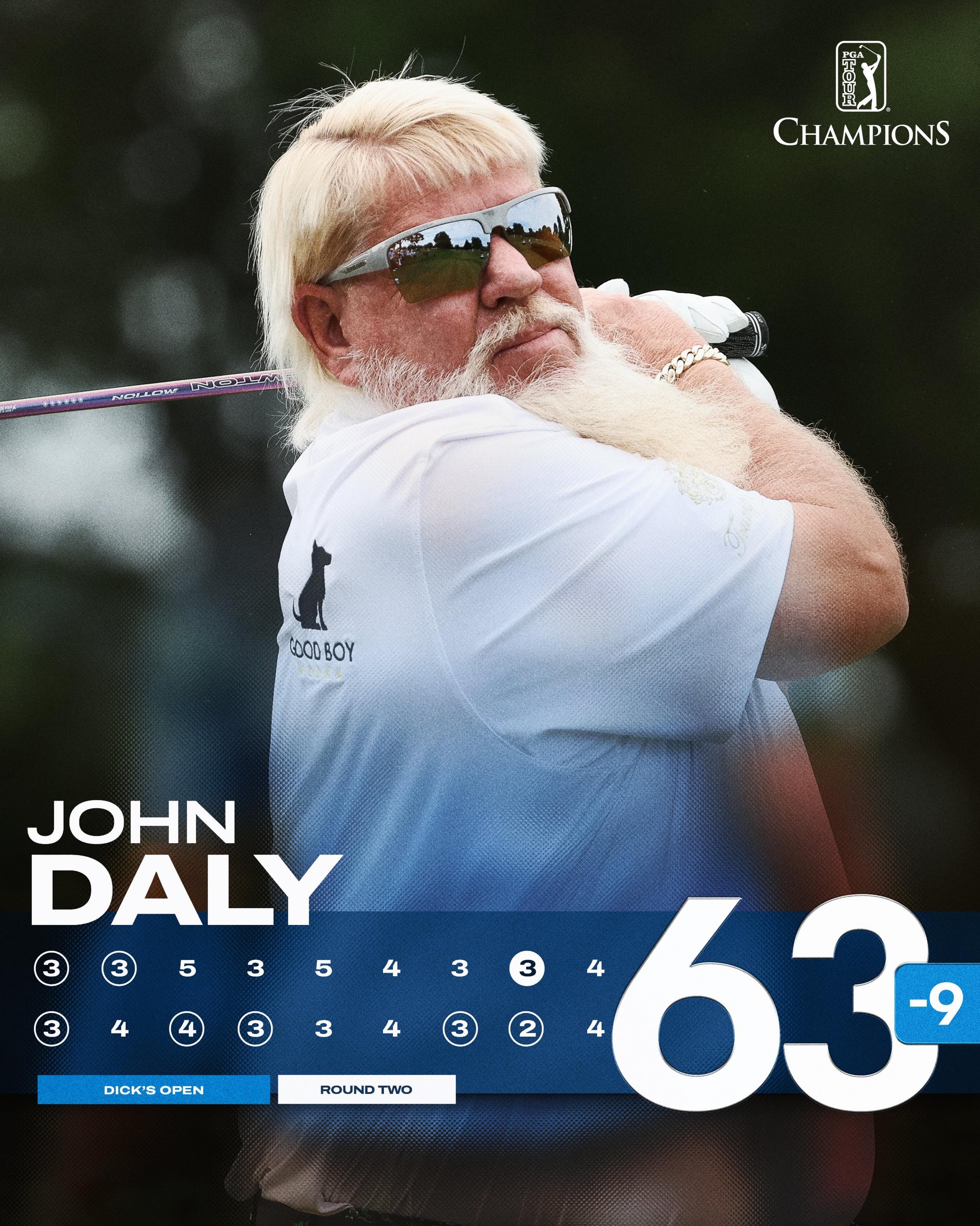 John Daly cards his career-low round on PGA TOUR Champions!

He’s just four off the lead into Sunday @DICKSOpen.