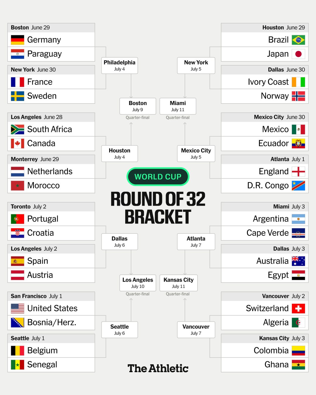 The last 32 for the 2026 World Cup...

🇿🇦🇨🇦 South Africa vs. Canada
🇧🇷🇯🇵 Brazil vs. Japan
🇩🇪🇵🇾 Germany vs. Paraguay
🇳🇱🇲🇦 Netherlands vs. Morocco
🇨🇮🇳🇴 Ivory Coast vs. Norway
🇫🇷🇸🇪 France vs. Sweden
🇲🇽🇪🇨 Mexico vs. Ecuador
🏴󠁧󠁢󠁥󠁮󠁧󠁿🇨🇩 England vs. DR Congo
🇧🇪🇸🇳 Belgium vs. Senegal
🇺🇸🇧🇦 USA vs. Bosnia and Herzegovina
🇪🇸🇦🇹 Spain vs. Austria
🇵🇹🇭🇷 Portugal vs. Croatia
🇨🇭🇩🇿 Switzerland vs. Algeria
🇦🇺🇪🇬 Australia vs. Egypt
🇦🇷🇨🇻 Argentina vs. Cape Verde
🇨🇴🇬🇭 Colombia vs. Ghana