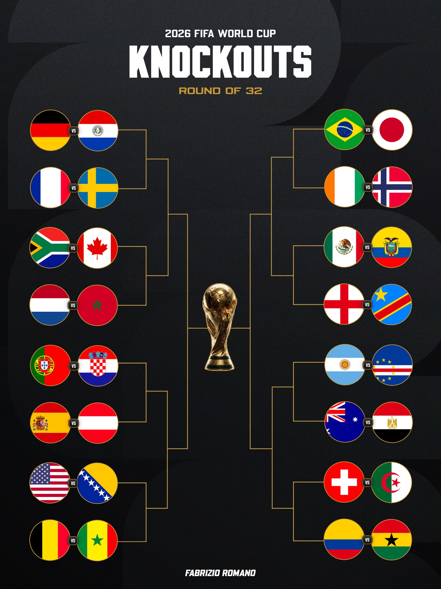 🚨🌎 𝐖𝐎𝐑𝐋𝐃 𝐂𝐔𝐏 𝐁𝐑𝐀𝐂𝐊𝐄𝐓: 𝑯𝑬𝑹𝑬 𝑾𝑬 𝑮𝑶! 💥

🇩🇪 Germany vs. Paraguay 🇵🇾 
🇫🇷 France vs. Sweden 🇸🇪 
🇿🇦 South Africa vs. Canada 🇨🇦 
🇳🇱 Netherlands vs. Morocco 🇲🇦 
🇵🇹 Portugal vs. Croatia 🇭🇷 
🇪🇸 Spain vs. Austria 🇦🇹 
🇺🇸 USA vs. Bosnia 🇧🇦 
🇧🇪 Belgium vs. Senegal 🇸🇳 
🇧🇷 Brazil vs. Japan 🇯🇵 
🇨🇮 Ivory Coast vs. Norway 🇳🇴 
🇲🇽 Mexico vs. Ecuador 🇪🇨 
🏴󠁧󠁢󠁥󠁮󠁧󠁿 England vs. Congo 🇨🇩
🇦🇷 Argentina vs. Cape Verde 🇨🇻 
🇦🇺 Australia vs. Egypt 🇪🇬 
🇨🇭 Switzerland vs. Algeria 🇩🇿 
🇨🇴 Colombia vs. Ghana 🇬🇭 

Your call: 𝐖𝐇𝐎’𝐒 𝐆𝐎𝐍𝐍𝐀 𝐖𝐈𝐍 𝐓𝐇𝐄 𝟐𝟎𝟐𝟔 𝐖𝐎𝐑𝐋𝐃 𝐂𝐔𝐏? 🏆