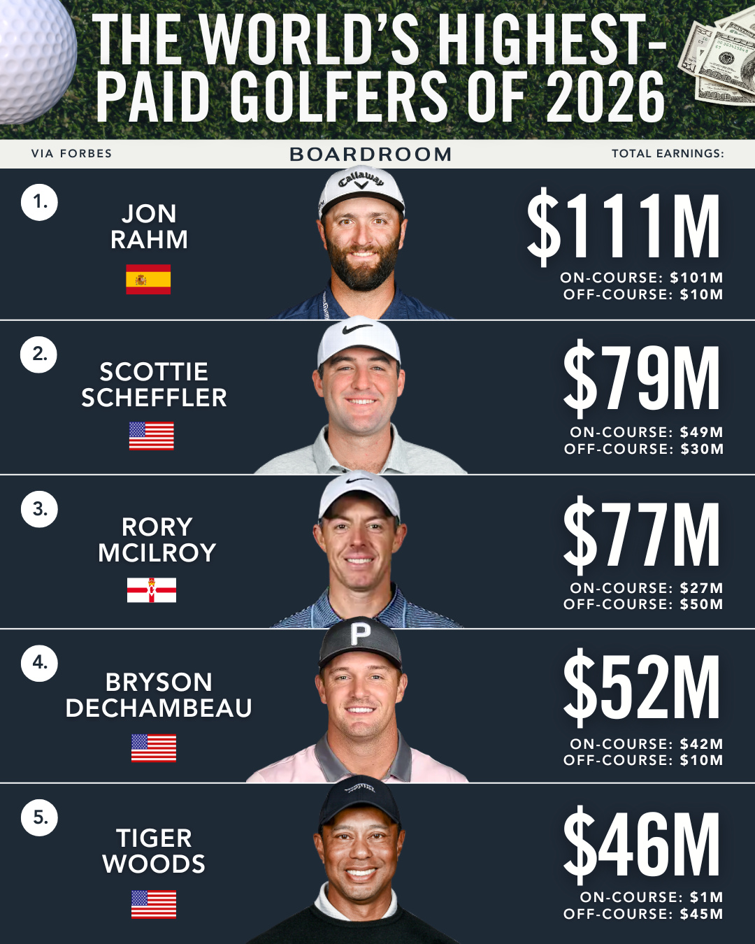 Following a T-4 finish at the U.S. Open, Scottie Scheffler remains one of golf’s biggest earners and most dominant brands.⁠
⁠
(via @forbes)