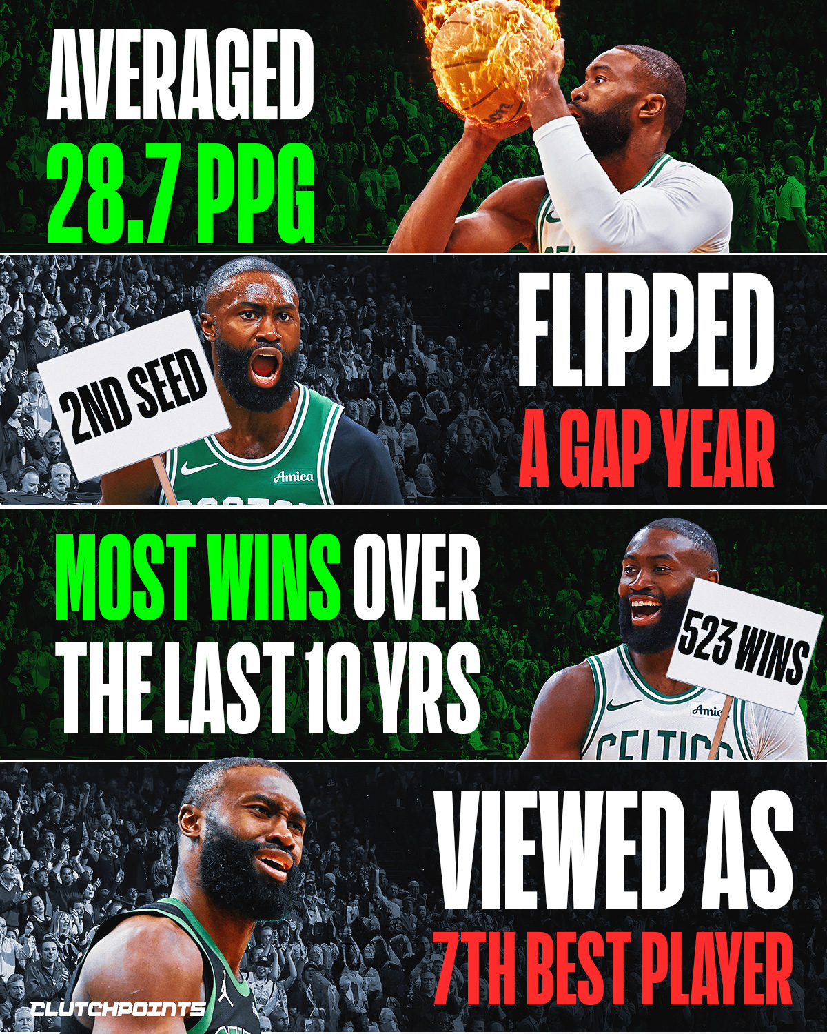 Jaylen Brown has somehow become one of the most underrated stars in the NBA.

Which is crazy when you actually look at what he just did.

28.7 points per game.
Played 71 games.
Led Boston to the No. 2 seed while the franchise navigated a gap year.

And over the last decade? No player has won more games than Jaylen Brown.

Yet somehow...

Per Bobby Marks, an analytics staffer told him:

"We view Jaylen Brown as the seventh-best player on a team."

Seventh? On a team?
Not in the league... on a team.

Now sure... you can probably name seven players in the entire NBA who are better than Jaylen Brown.

But saying he's the seventh-best player on a team?

That's where the argument falls apart.

Because when Boston needed someone to carry them, Jaylen was the guy.

He played like a superstar.
He played like a champion.
He played like the Finals MVP we've already seen.

That's not the seventh-best player on any roster.