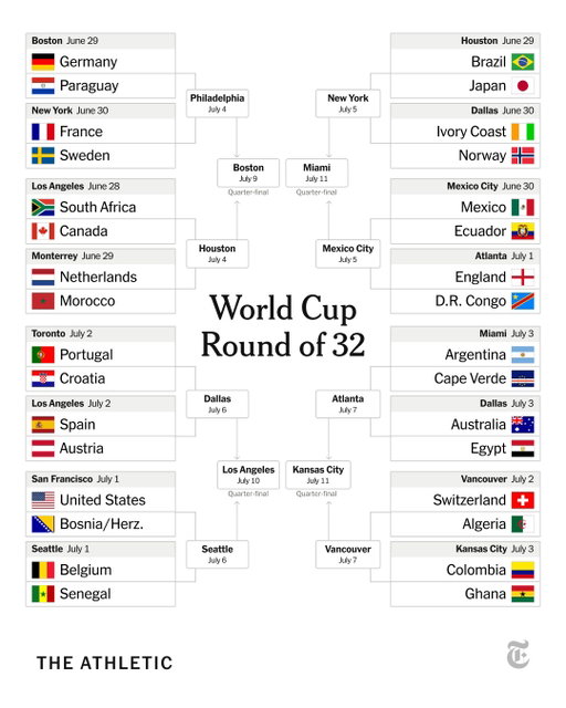 After 72 games played, 215 goals scored, and only 16 countries eliminated, the World Cup group stage is complete.

Here is the Round of 32 bracket with the knockout stage beginning Sunday.

Find updates from the tournament, and predictions from our writers, at the link in @theathletichq’s bio.