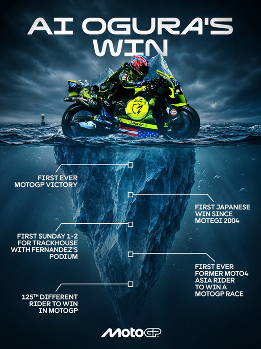 A highly meaningful achievement 💯 This #MotoGP win was just the tip of the AI-ceberg for Ogura 🧊

#DutchGP 🇳🇱 #AiOgura