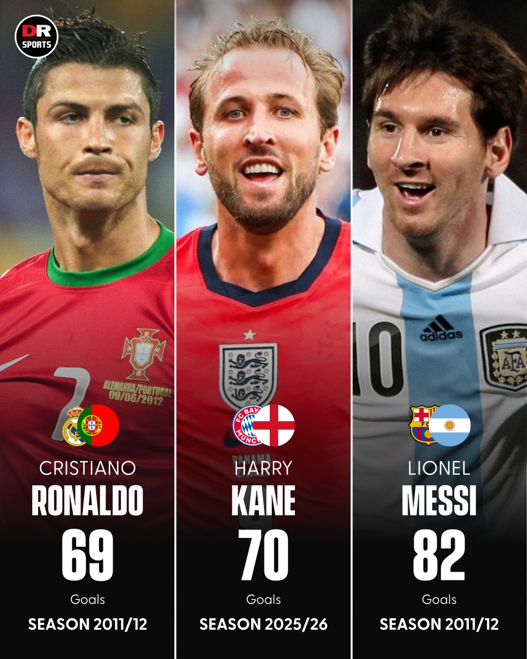Harry Kane has SURPASSED Cristiano Ronaldo’s highest-scoring season for club and country. 🏴󠁧󠁢󠁥󠁮󠁧󠁿

Lionel Messi still holds the 21st-century record with 82 goals in the 2011/12 season. 🇦🇷📜

#Kane #Ronaldo #Messi