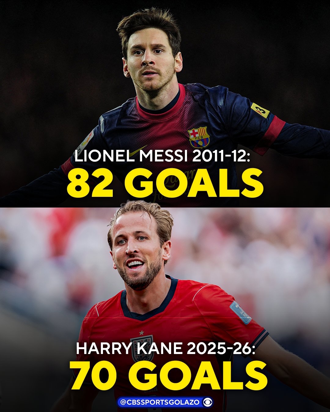 Only Lionel Messi has scored more goals in a single season for club and country than Harry Kane in the 21st century ⭐️

His goal against Panama saw him move past Cristiano Ronaldo’s record tally of 69.