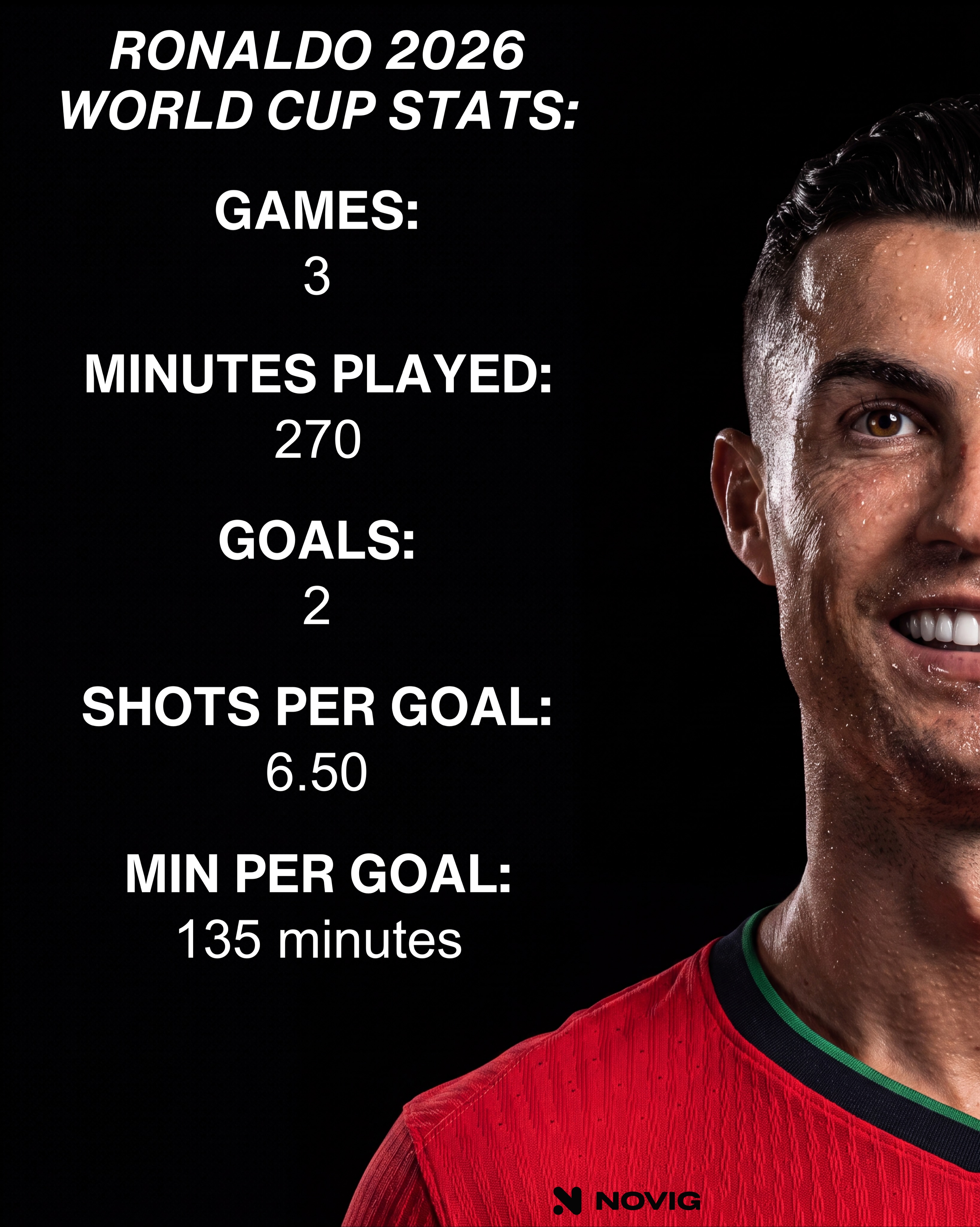 After their first 3 World Cup matches…

Cristiano Ronaldo: 2 goals.
Lionel Messi: 6 goals.

Yet somehow…

— Messi has played 70+ fewer World Cup minutes.

— Messi needs nearly 4 fewer shots to score each World Cup goal.

— Messi scores almost 4.5 World Cup goals for every 1 Ronaldo scores.

Follow @Novig if you don’t believe Messi is human 🐐