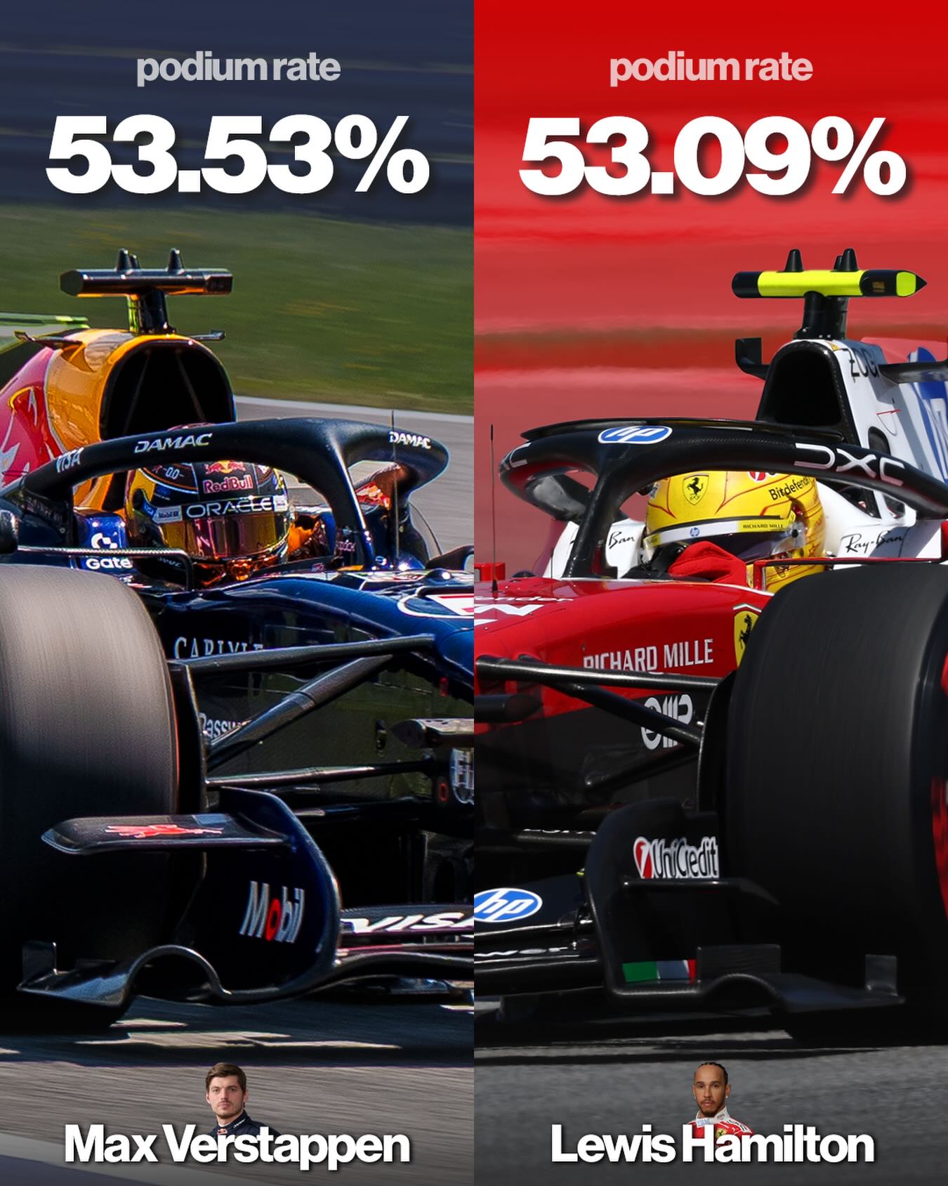 By taking P2 in yesterday’s race, Max Verstappen maintained the highest podium rate on the current grid.

Before Austria, Lewis Hamilton was closing in on him 👀

🖥️ @f1guydan