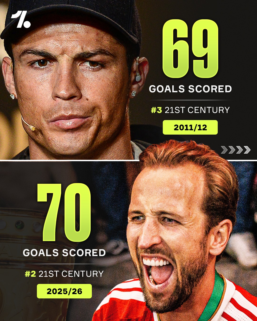 Harry Kane has officially overtaken Cristiano Ronaldo's best-ever goalscoring season after securing his 70th goal of the season against Panama in the World Cup 😳🔥

There's not enough respect put on the Englishman's name 🌪️