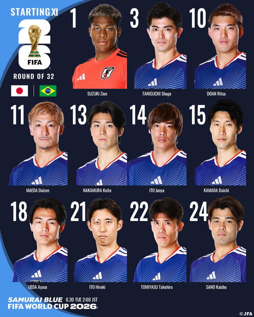 🔹𝗦𝗔𝗠𝗨𝗥𝗔𝗜 𝗕𝗟𝗨𝗘🔹
📝LINE-UP📝

🏆FIFAワールドカップ2026™
🆚ブラジル代表🇧🇷

1 鈴木彩艶(GK)
3 谷口彰悟
10 堂安律(C)
11 前田大然
13 中村敬斗
14 伊東純也
15 鎌田大地
18 上田綺世
21 伊藤洋輝
22 冨安健洋
24 佐野海舟

𝐒𝐔𝐁🔄
12 大迫敬介(GK)
23 早川友基(GK)
2 菅原由勢
4 板倉滉
5 長友佑都
6 町野修斗
7 田中碧
8 久保建英
9 後藤啓介
16 渡辺剛
17 鈴木唯人
19 小川航基
20 瀬古歩夢
25 鈴木淳之介
26 塩貝健人

監督
森保一

⚔ラウンド32
🗓6.30(火) ⌚️2:00(🇯🇵)
🏟Houston Stadium(アメリカ)
📺フジテレビ
📺NHK BS
📱DAZN

@fifaworldcup 
#最高の景色を #サッカー日本代表
