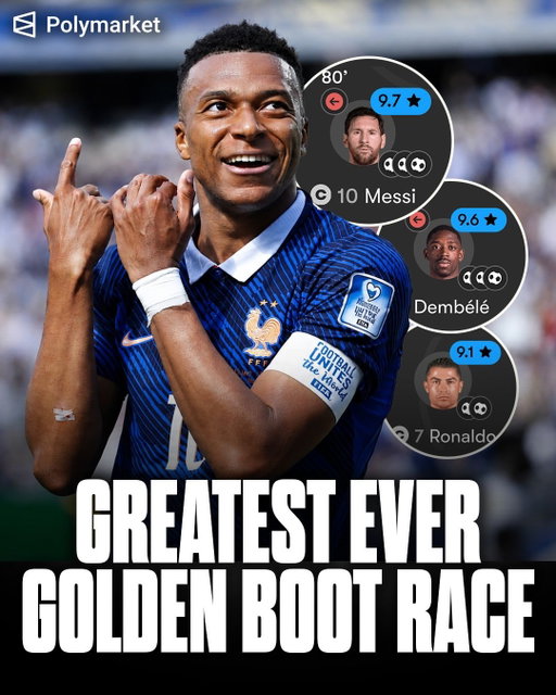 We are watching the greatest Golden Boot race of all time.

Polymarket has the biggest payouts on earth and lets you cashout & take profit on your trade at any time…

Buy a player low before the match, sell high after he scores and his Golden Boot odds shoot up

Polymarket Promo