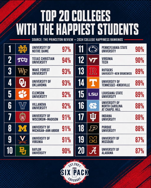 Top 20 colleges with the happiest students from the Princeton review. Is this TRUE? 🤓