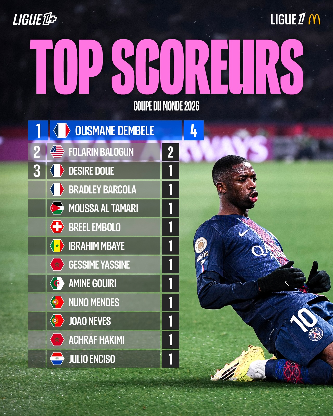 Ousmane Dembélé mène la danse 🕺

Le classement des buteurs de @ligue1mcdonalds présents au Mondial 🔎

#Ligue1Plus