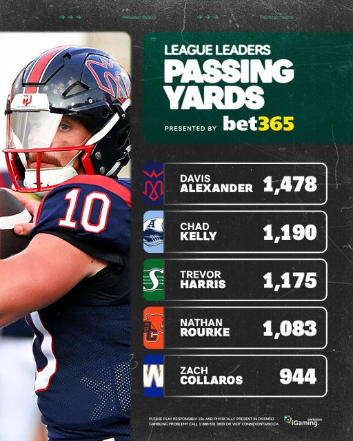 Montreal continues to top the leaderboards. 📈

League Leaders presented by @bet365_ca