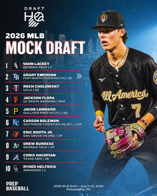 𝟐𝟎𝟐𝟔 𝐌𝐋𝐁 𝐃𝐫𝐚𝐟𝐭: 𝗝𝘂𝗻𝗲'𝘀 𝗠𝗼𝗰𝗸 𝗗𝗿𝗮𝗳𝘁 📊

As the '26 #MLBDraft is nearly at our doorstep, we're taking another look at how things might shake out as the calendar flips from June to July, following the end of the college season and the combine. 👀