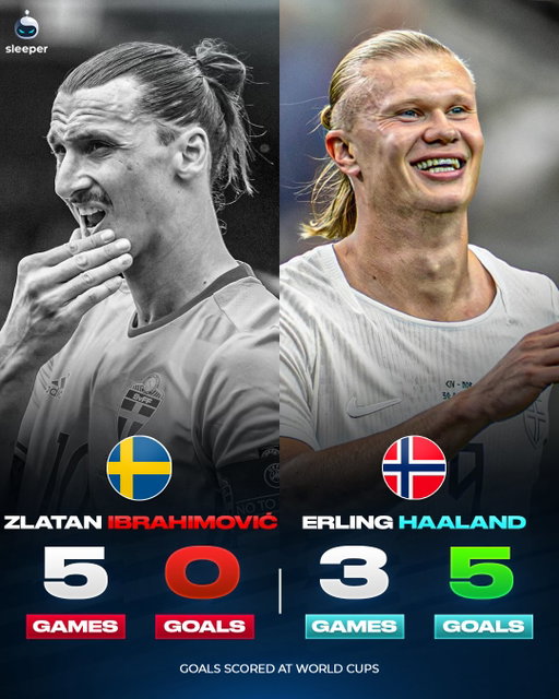 ERLING HAALAND DOES IT AGAIN! 🇳🇴🤖

His first ever World Cup and he’s turning up in style… he already has more goals than Zlatan Ibrahimovic, Robert Lewandowski, Wayne Rooney, Johan Cruyff and Michael Owen despite only playing 3 games. 🤯

If Norway keep qualifying, is he a genuine shout for chasing Lionel Messi as the all time record holder? 👀

#worldcup2026 #erlinghaaland #manchestercity #manchesterunited #norway