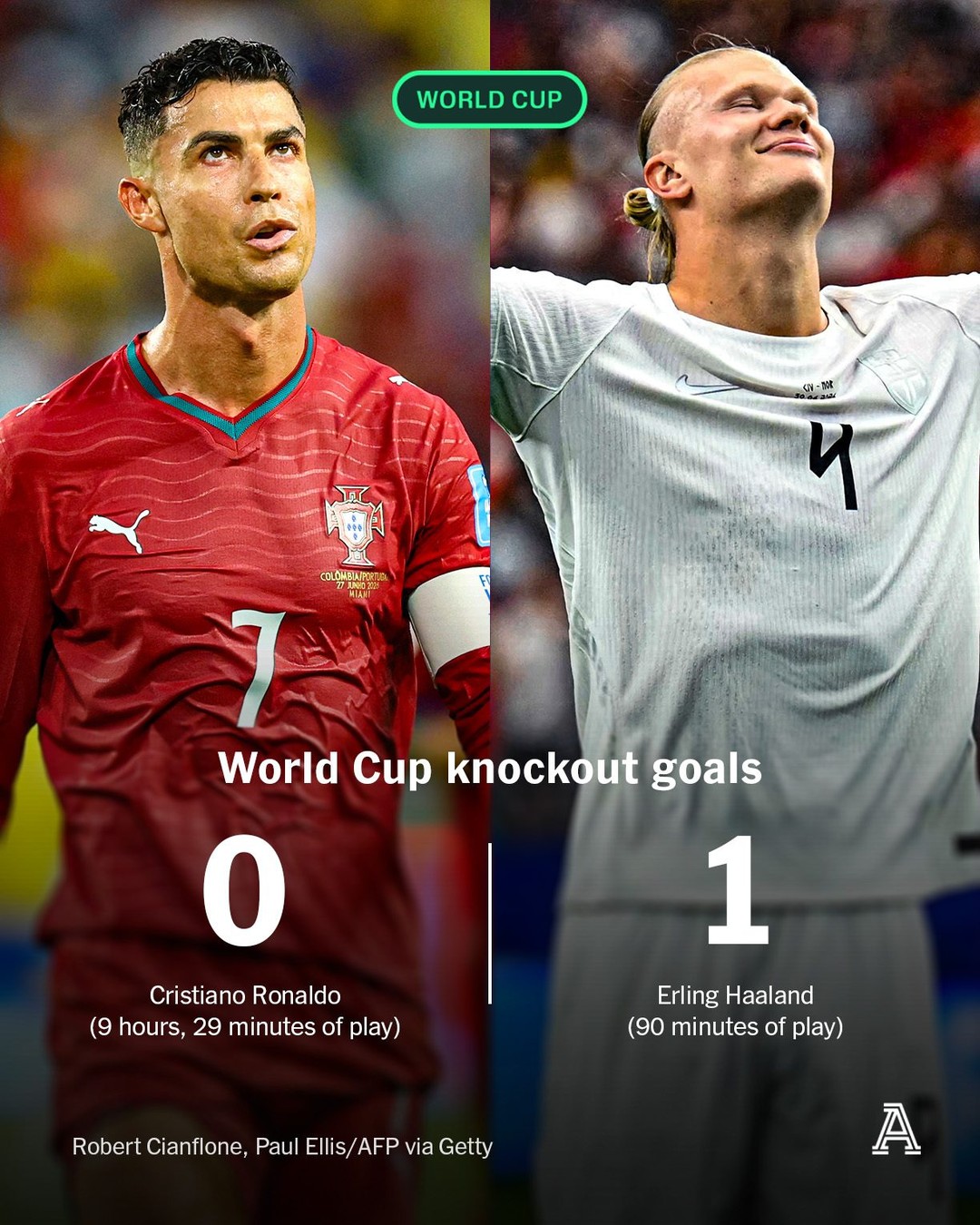 Erling Haaland scores a World Cup knockout goal at the first time of asking — his 86th-minute winner against Ivory Coast sent Norway through to the round of 16 against Brazil.

Cristiano Ronaldo will hope to break his duck in his ninth appearance in a World Cup knockout match when Portugal play Croatia on Thursday.