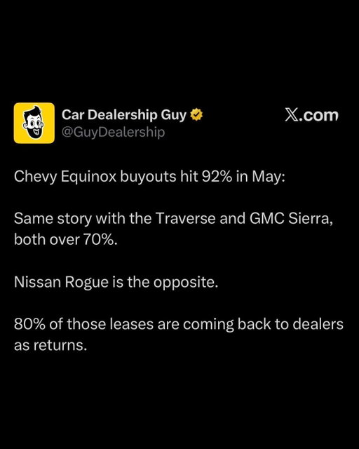 Equinox buyouts hit 92% in May and most GMs barely return for service, while 80% of Nissan Rogue leases come back as returns, leaving GM lots short on used and Nissan dealers swimming in it.