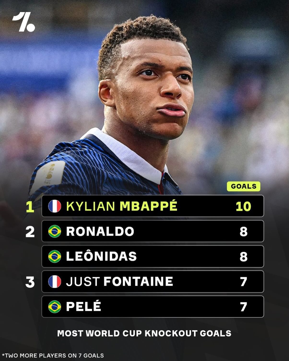 Kylian Mbappé has become the first player in World Cup history to score 10 goals in the knockout stage of the tournament 👏🇫🇷

He is writing an incredible World Cup legacy 🙌