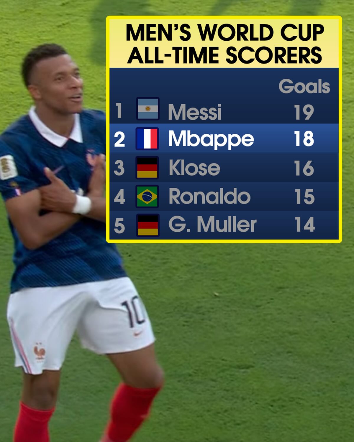 KYLIAN MBAPPÉ REWRITES THE RECORD BOOK 📝

Just 27 years old, the Frenchman has more goals at the World Cup than any man not named Lionel Messi. He could even catch the Argentine this tournament 👀

No man has more goals in knockout games than Mbappé’s 10, either. Did we mention he is just 27? 😅