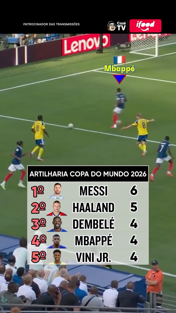 O ARTILHEIRO DA COPA DO MUNDO 2026: KYLIAN MBAPPÉ 👑🇫🇷🔥

O craque francês anotou dois, na classificação às oitavas contra a Suécia, e chegou a seis gols marcados na competição, igualando a marca de Messi, que também foi às redes seis vezes.

🚨 𝐒𝐄 𝐓𝐄𝐌 𝐂𝐎𝐏𝐀, 𝐄𝐒𝐐𝐔𝐄𝐂𝐄! É NA CAZÉTV! 🤩📺

#CopaNaCazéTV #cztv05 #Original #Mbappé #FifaWorldCup #VideoContextualizado #iFood