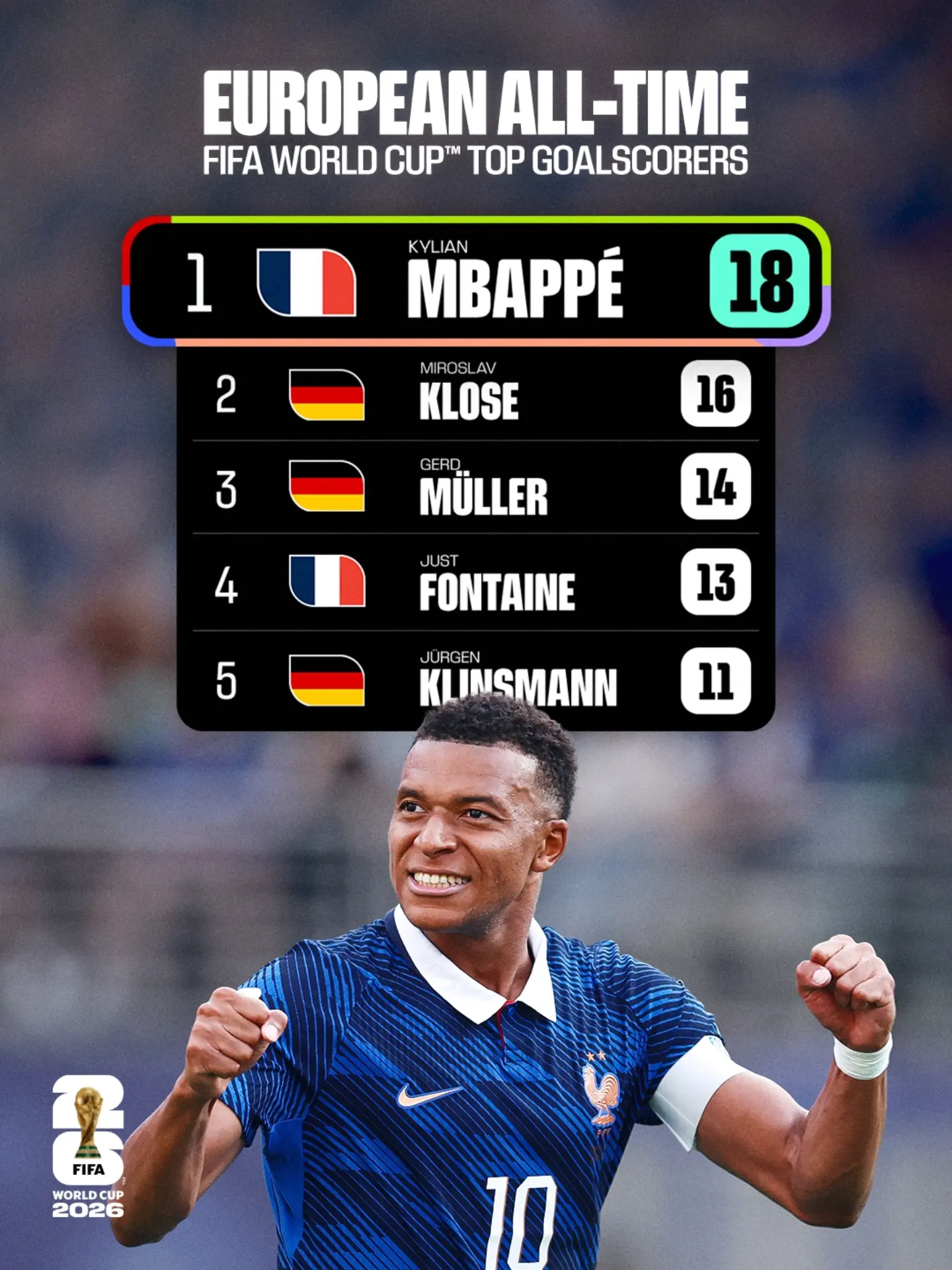 Kylian Mbappé becomes the top European goalscorer in #FIFAWorldCup history 🌟