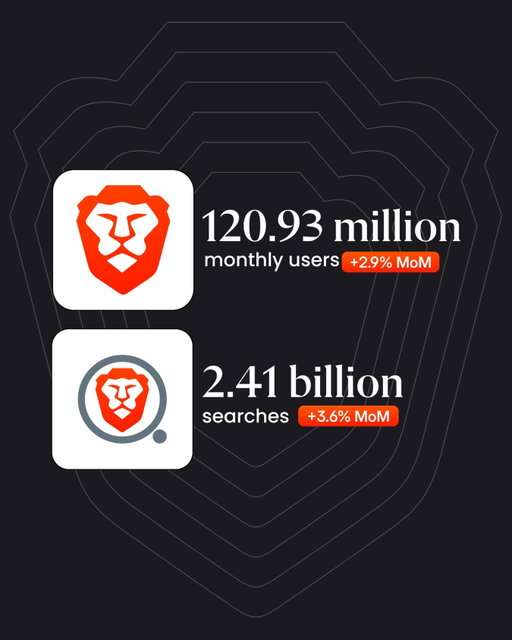 Brave grew to nearly 121 million monthly active users last month! Our monthly active user growth (2.9%) was the best of 2026 so far. The spike was fueled in part from the World Cup. 📈

Our search engine is now handling over 2.41 billion search queries per month. 🤯

Thank you for your support as always! On to the next milestone!
