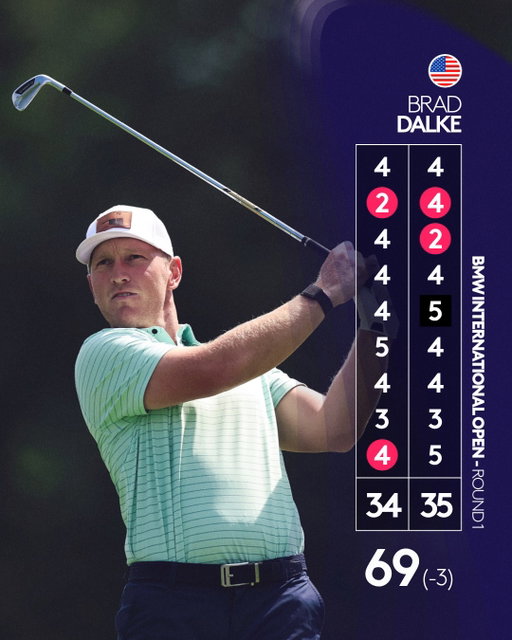 Brad Dalke shoots an opening round of 69 (-3) 👊

Four birdies, 13 pars and ready to go again tomorrow! 

#BMWInternationalOpen