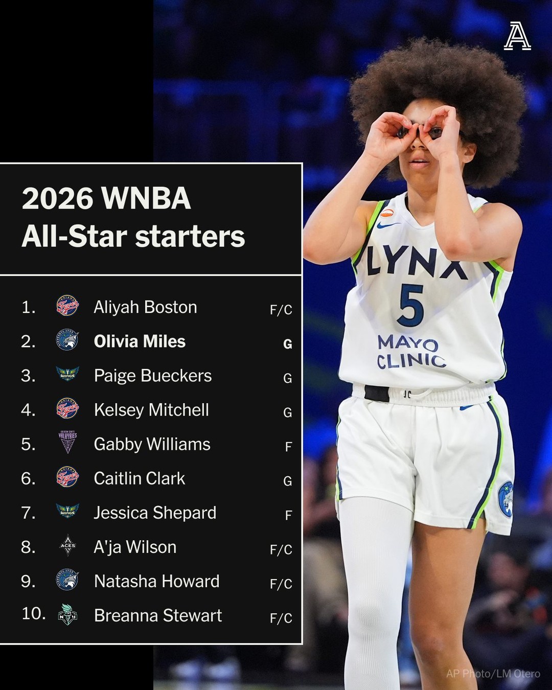 The votes are in 🏀

Introducing the 2026 WNBA All-Star starters.