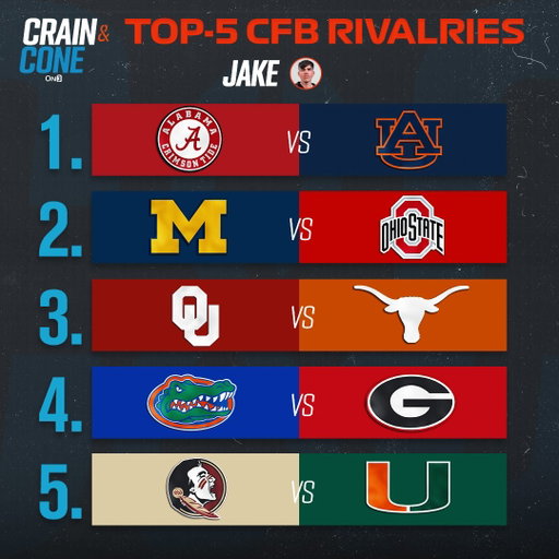 TOP-5 GREATEST CFB Rivalries

Which rivalry is the best in college football? 🏈