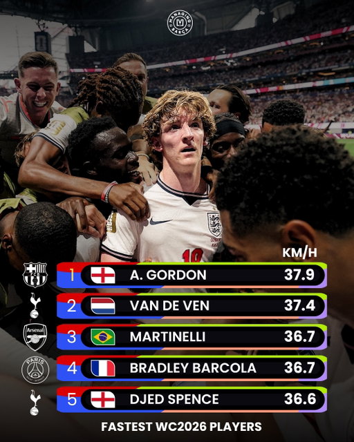 🚨🤯 𝐈𝐍𝐂𝐑𝐄𝐃𝐈𝐁𝐋𝐄: Anthony Gordon is the FASTEST player of The 2026 World Cup who hit an incredible 37.9 km/h to top the speed charts:

• 🥇 Anthony Gordon — 37.9 km/h
• 🥈 Micky van de Ven — 37.4 km/h
• 🥉 Gabriel Martinelli — 36.7 km/h
• 4️⃣ Bradley Barcola — 36.7 km/h
• 5️⃣ Djed Spence — 36.6 km/h