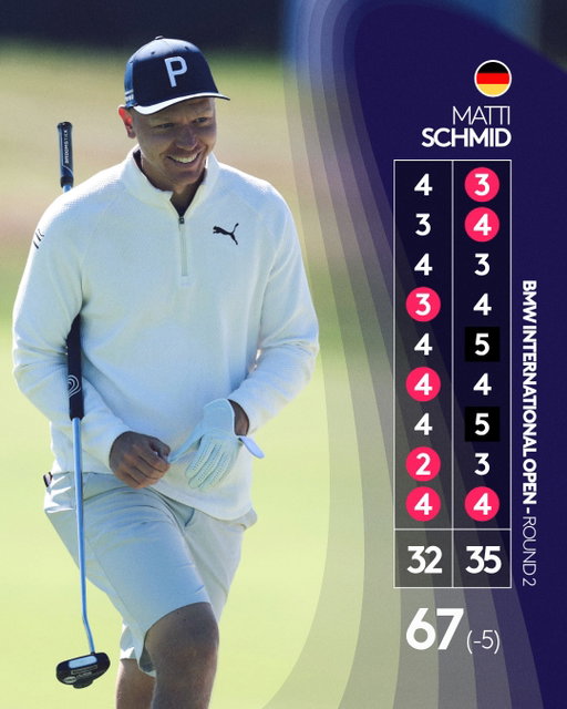 Matti Schmid, the highest ranked player from Germany in the Official World Golf Rankings, follows an opening round 69 with a second round 67 and is in the clubhouse at -8 🇩🇪
#BMWInternationalOpen