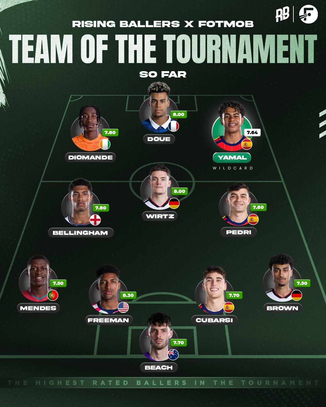Your Rising Ballers x FotMob Young Team of the Tournament so far has landed 👀⭐️

These are the ballers that topped @fotmobapp’sratings but we gave you the chance to vote for a wildcard addition to the team... 🃏

The Rising Ballers audience had their say and it’s no surprise Lamine Yamal topped the votes... no way you were allowing him to not be in this team. 😮‍💨