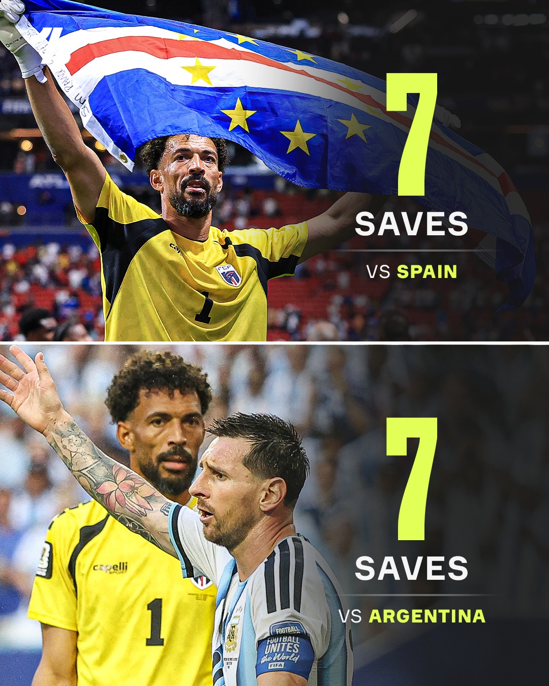 Vozinha has produced world-class performances against Spain and Argentina across 180 minutes of football 🐐🧤

Cape Verde are heading to extra-time against world champions Argentina 🇨🇻🇦🇷

Can Cape Verde do the impossible❓