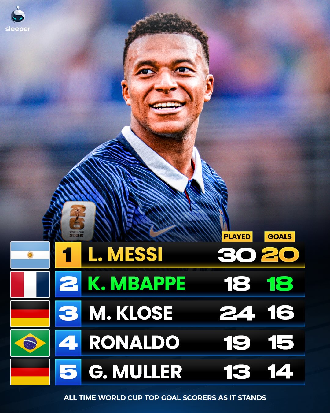 Can Kylian Mbappe catch Lionel Messi as all time top goalscorer at THIS World Cup? 👀😬

Messi scores again and is ahead of the all time record AND golden boot race for 2026… but Mbappe is VERY CLOSE behind him in both. 😳

Mbappe’s record is incredible, averaging a goal per game on the biggest stage. How long will it take him to go top? This tournament or another 4 years… ⏳

#worldcup2026 #lionelmessi #argentina #kylianmbappe #france