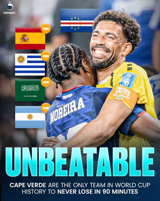 Cape Verde, you’ve stolen the heart of every football fan around the world… 🇨🇻🥹

They’re the only team in WORLD CUP HISTORY to never lose a game in 90 minutes… this World Cup run made history. 🫶

Full credit to them, they went for it every single time they stepped onto the pitch and fully deserved to take Lionel Messi’s Argentina all the way. 👏

Until next time… 🫡

#worldcup2026 #capeverde #africanfootball #vozinha