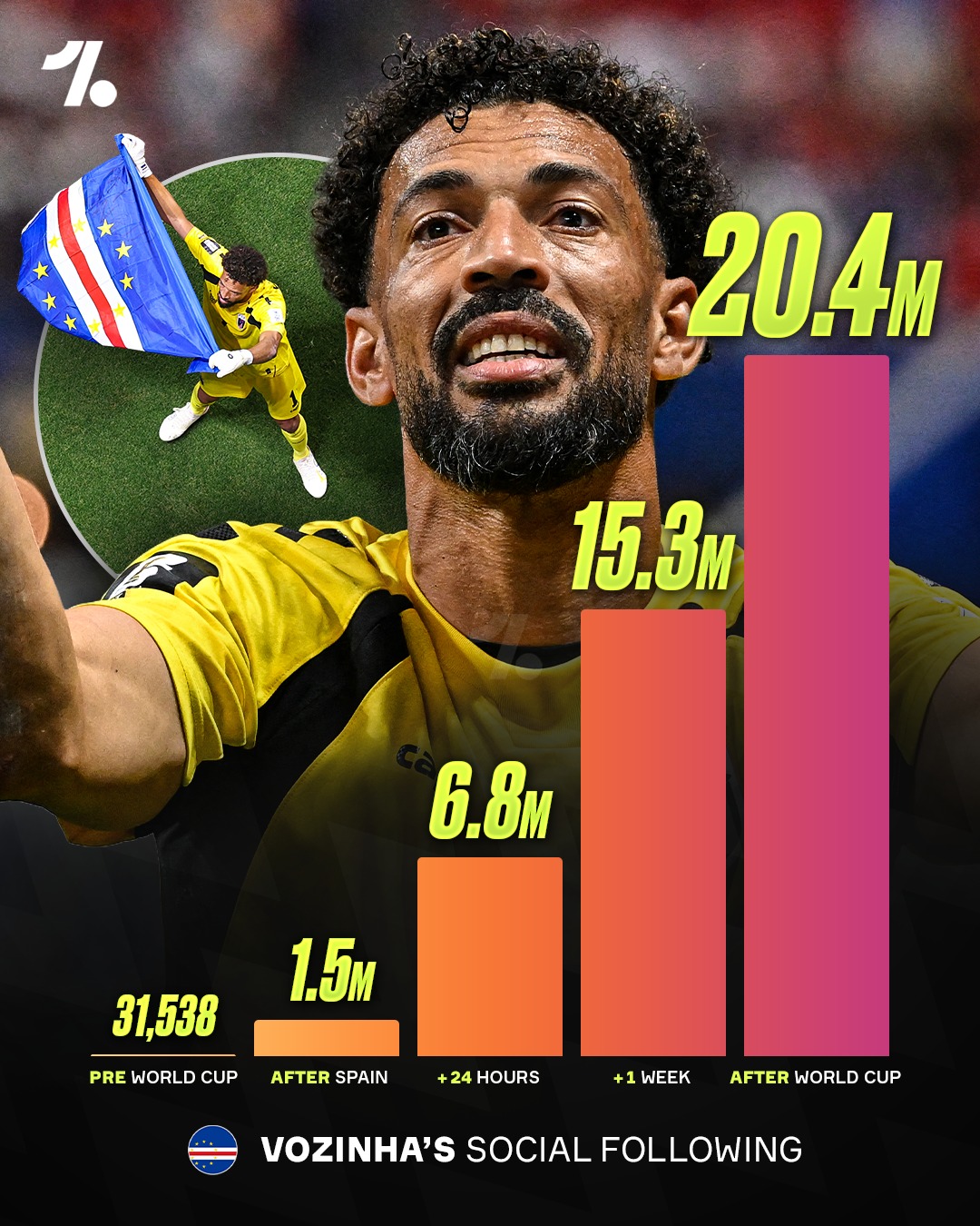Cabo Verde's World Cup journey may be over, but one of the stories of the competition remains 🤩

The football community joining together to change a life, enjoy every moment of it @vozinha1 🥹🤝

There's nothing quite like the World Cup 🏆🇨🇻