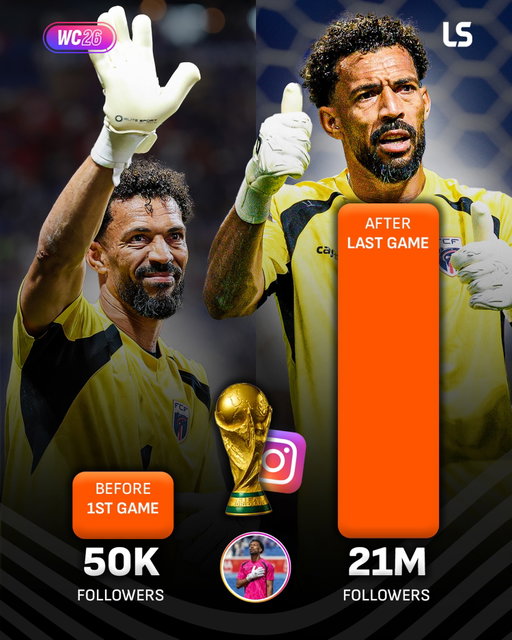 Vozinha bows out of a legendary World Cup campaign with over 20 million new Instagram followers 📈

He’s now the most popular goalkeeper in the platform 🧤😎