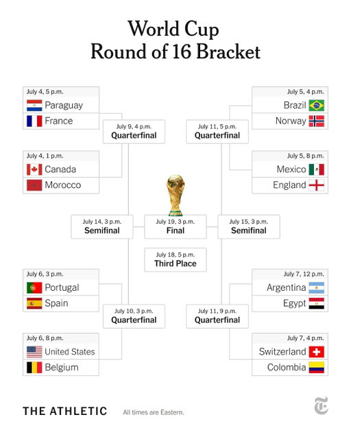 Half of the teams have exited the World Cup in the round of 32, and the last 16 remain. All three co-hosts are still present, with the U.S. facing Belgium, Canada taking on Morocco and Mexico hosting England at the Azteca. The 2022 champion, Argentina, is also there after surviving a scare by Cape Verde, the smallest nation ever to make the knockout rounds.

Find updates from the tournament, and predictions from our writers, at the link in @theathletichq’s bio.