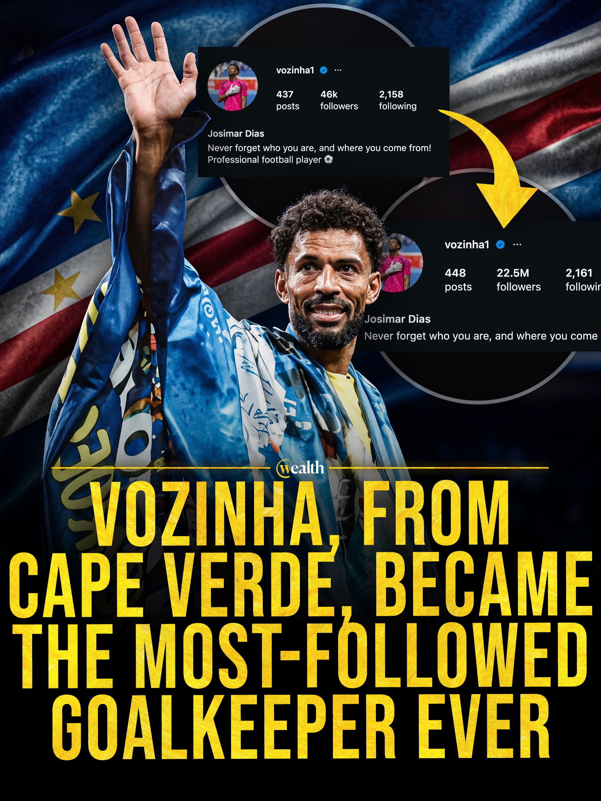Vozinha jumped from around 40,000 followers to 22.5 million. 🧤⚽️

Josimar Jose Evora Dias, known as Vozinha, is Cape Verde’s 40-year-old goalkeeper. He had only around 40,000 Instagram followers before Cape Verde’s 0-0 World Cup draw with Spain on June 15, but after his seven-save performance and a follower push from Brazilian streamer Casimiro Miguel’s CazéTV, his account surged to 22.5 million.

Cape Verde reached the knockout stage in its World Cup debut and lost 3-2 to Argentina in extra time on July 3. The surge made Vozinha one of the tournament’s clearest examples of how one performance can turn a little-known player into a global football figure.

#Vozinha #CapeVerde #WorldCup2026 #Instagram #Football