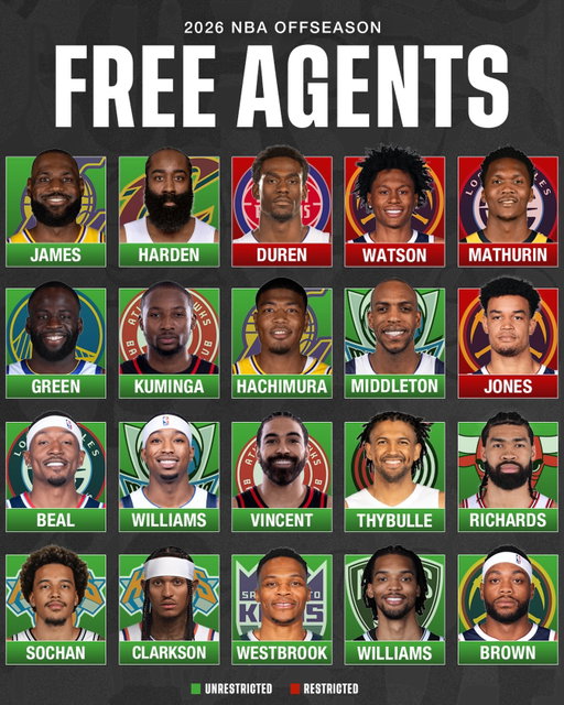 Best remaining NBA free agents! Seems like a lot of business is on hold until LeBron makes his decision🔮 

Also looks like the restricted free agents are in for a long summer once again…

Other fringe free agents include:
Aaron Holiday, Jalen Pickett, Jae’Sean Tate, Ochai Agbaji, Jett Howard, Gary Payton II, Kevon Looney, Drew Eubanks, Quinten Post.

DeMar DeRozan is expected to join this crew if Sacramento is unable to find a trade suitor for him.