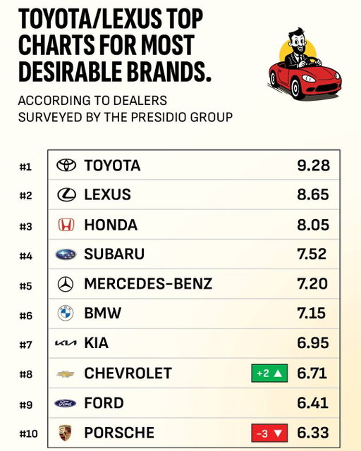 Toyota and Lexus lock the top two spots dealers most want to own, Chevy climbed two places into the top eight, and Porsche slid three, the only luxury nameplate losing ground in a survey where the Japanese brands run the board.