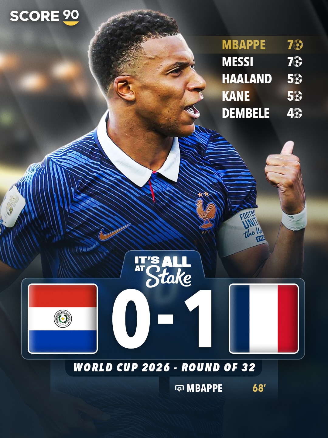 France had to work hard against Paraguay, but Mbappé’s penalty sent Les Bleus through to the quarter-finals. 🇫🇷✅

Mbappé’s goal sees him draw level with Messi in the World Cup scoring charts. ⚽️🔝