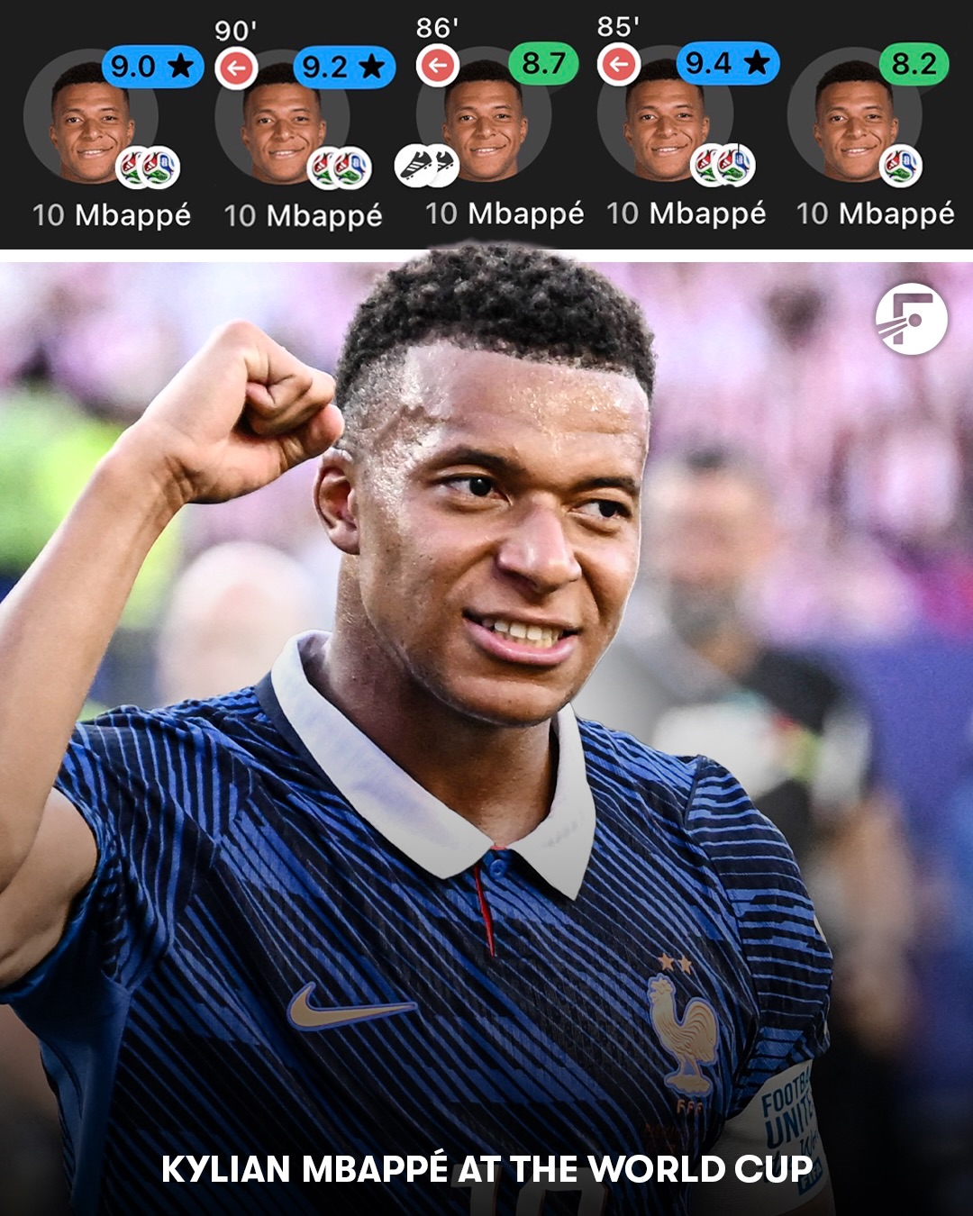 Kylian Mbappé has registered 9 goal involvements in just 5 games at the World Cup this summer, and averaged a rating of 8.9 🤯🇫🇷

Kylian Mbappé at the World Cup:

🏟️ 5 Games
⚽️ 7 Goals
🎯 2 Assists

Leading France to another quarter final… 🇫🇷