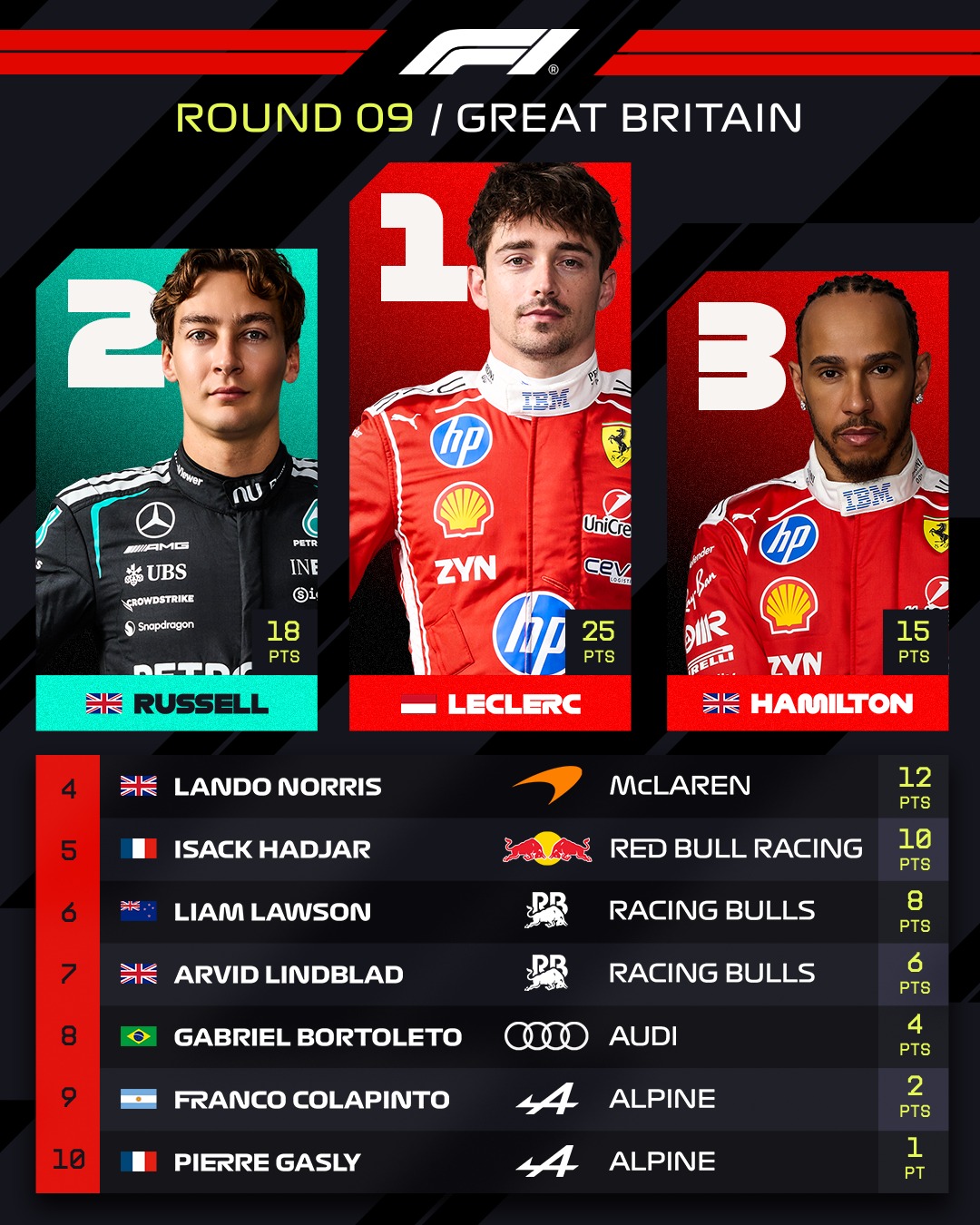 Charles Leclerc, George Russell and Lewis Hamilton is your Top Three 🔐

Take a look at the points finishers from the British Grand Prix 📊

#F1 #Formula1 #BritishGP