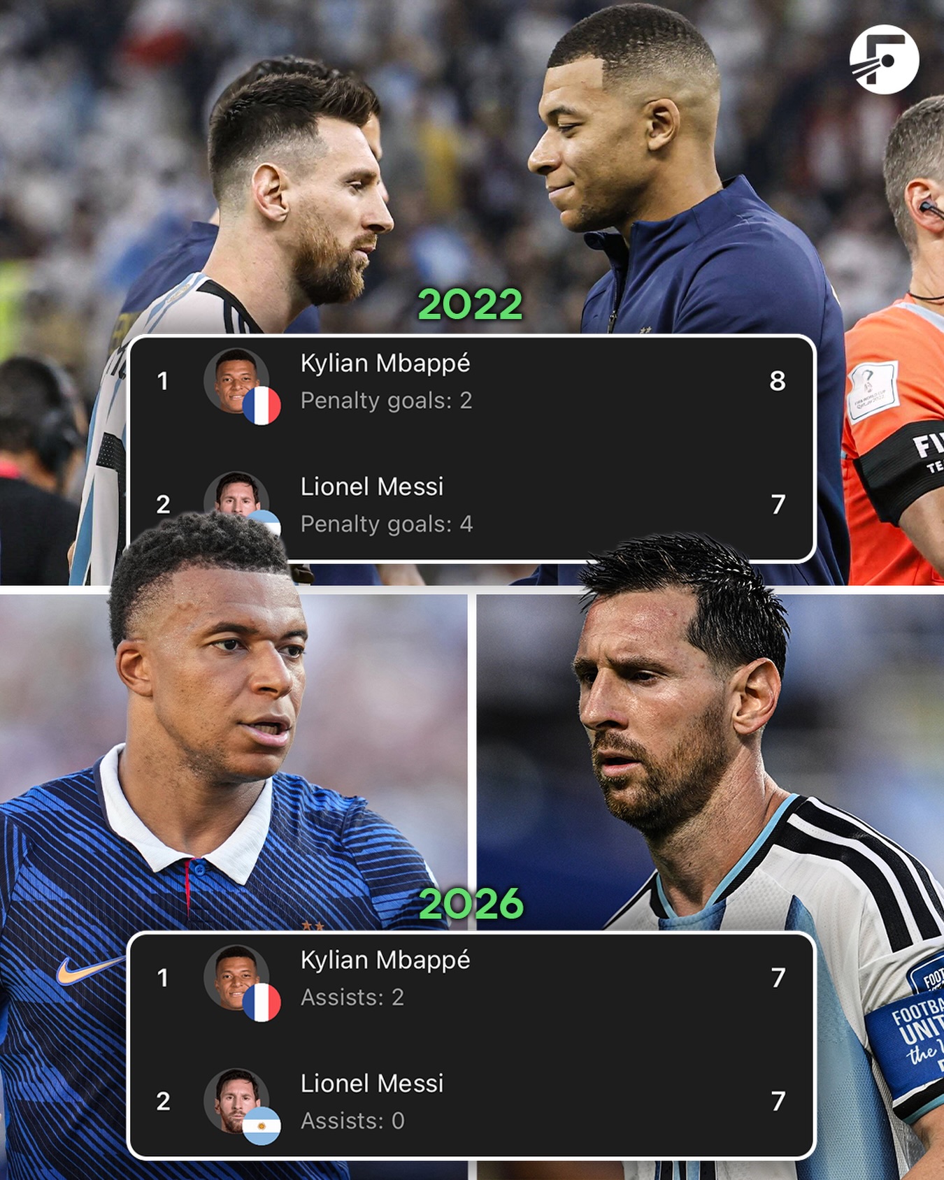 Lionel Messi and Kylian Mbappe have almost topped their goal tallies from the 2022 World Cup… with potentially 3 or 4 games left to play! 🤯

These two keep breaking their own records! 😮‍💨