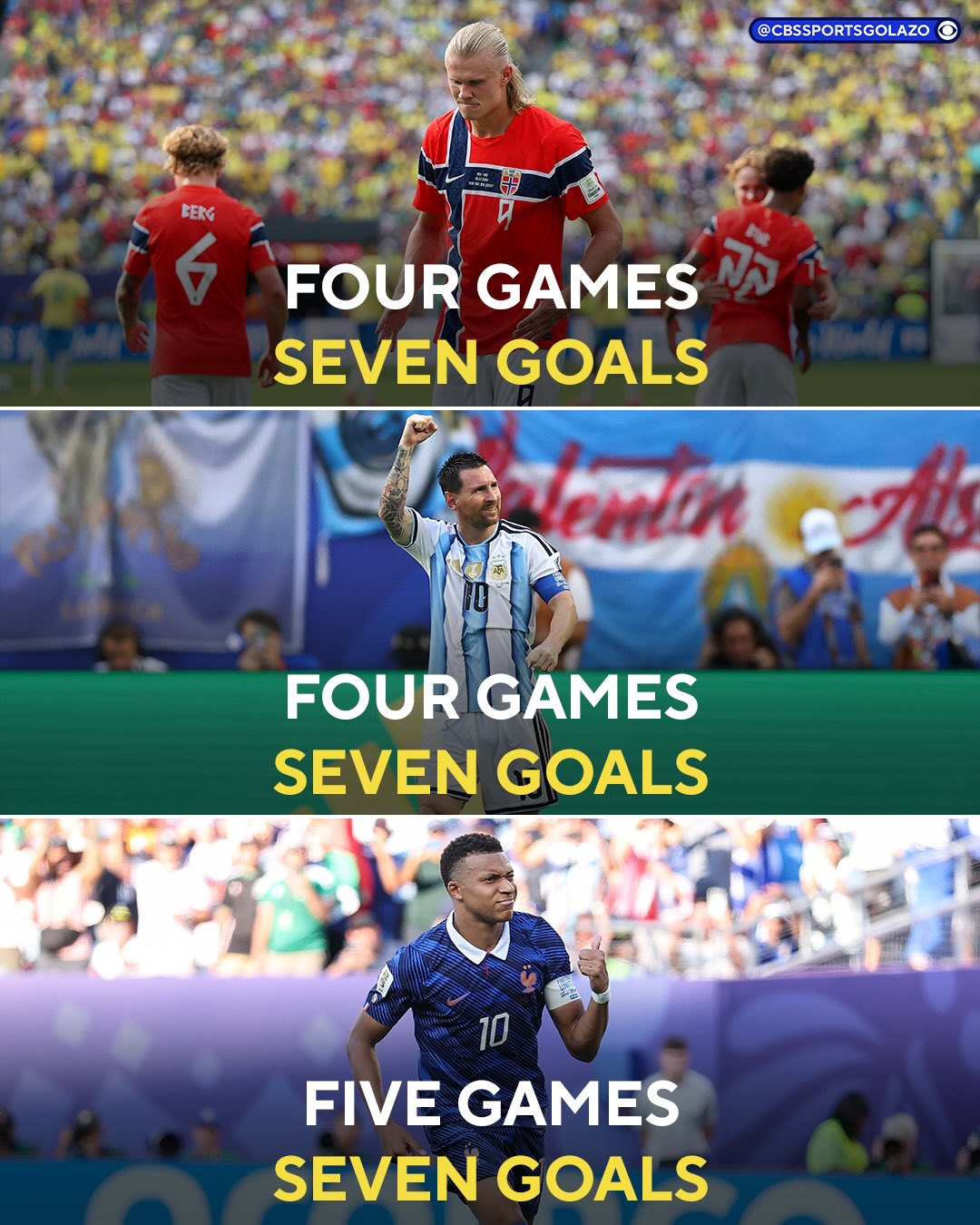 This is the first time in World Cup History that 3 different players have 7+ goals at a single World Cup tournament 👀 

Erling Haaland, Lionel Messi and Kylian Mbappe aren’t joking around in this Golden Boot race 🔥