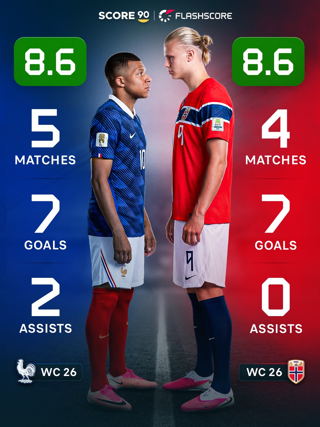 Kylian Mbappé vs Erling Haaland - 2026 World Cup Stats 🔥

Haaland’s brace against Brazil cut Mbappé’s lead in goals and assists at the tournament. 🇳🇴📈

Who’s had the better World Cup so far? 👀